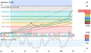 Gold Price History in Hindi: